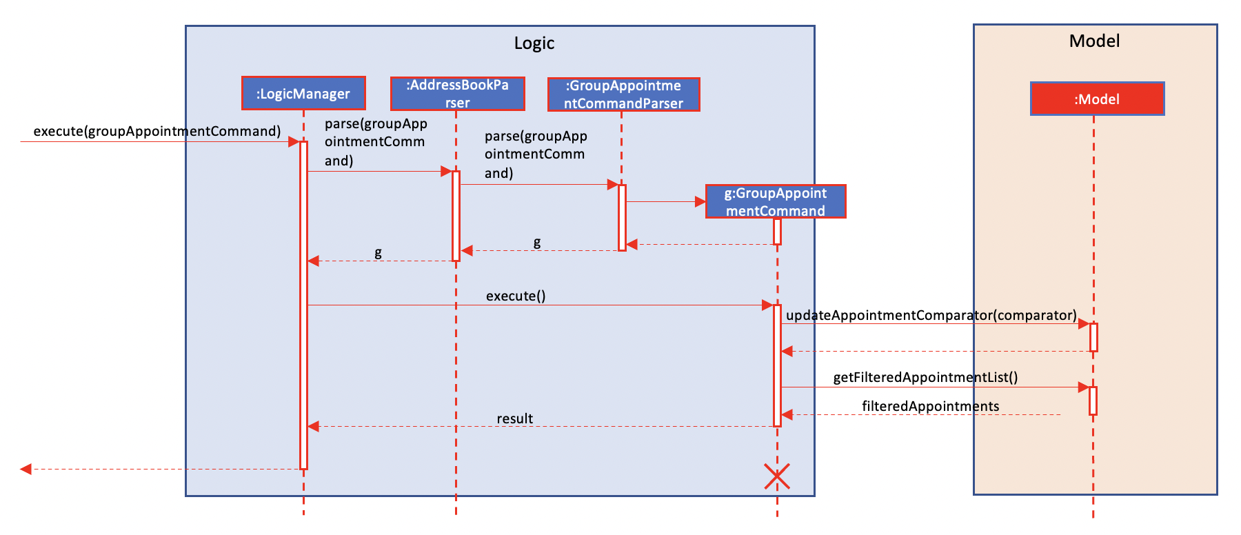 Interactions Inside the Logic Component for the `group appts k/KEY` Command