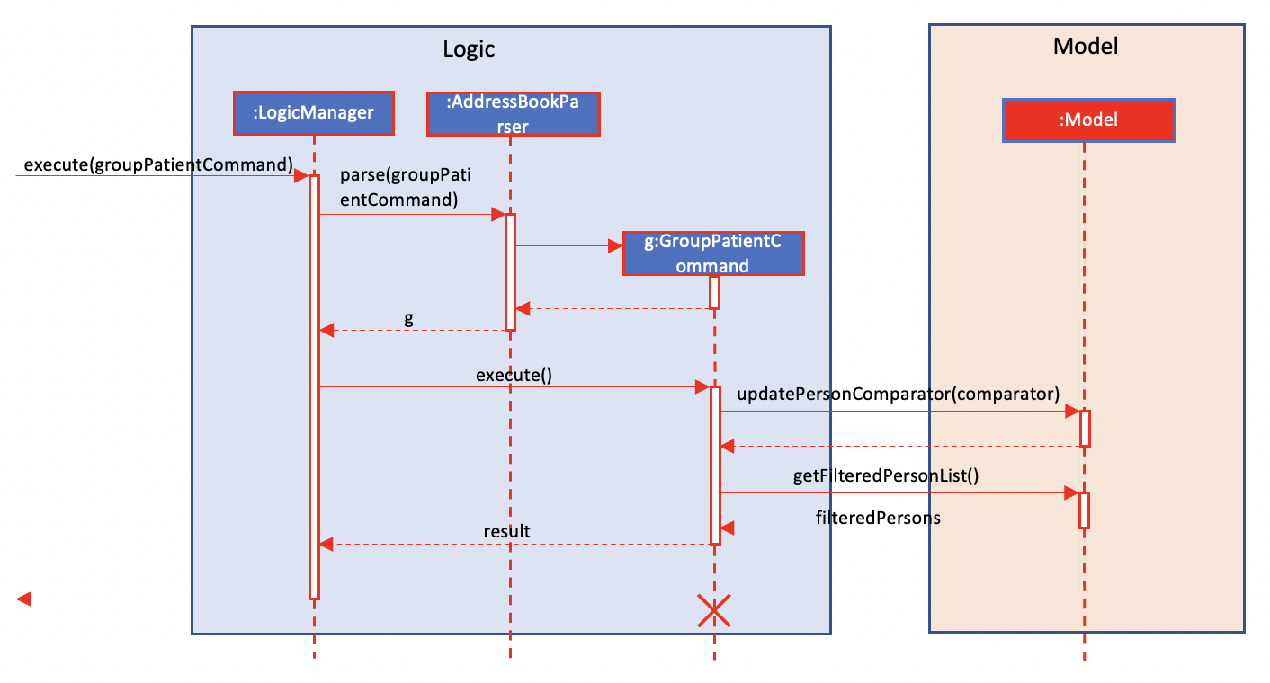 Interactions Inside the Logic Component for the `group patients` Command