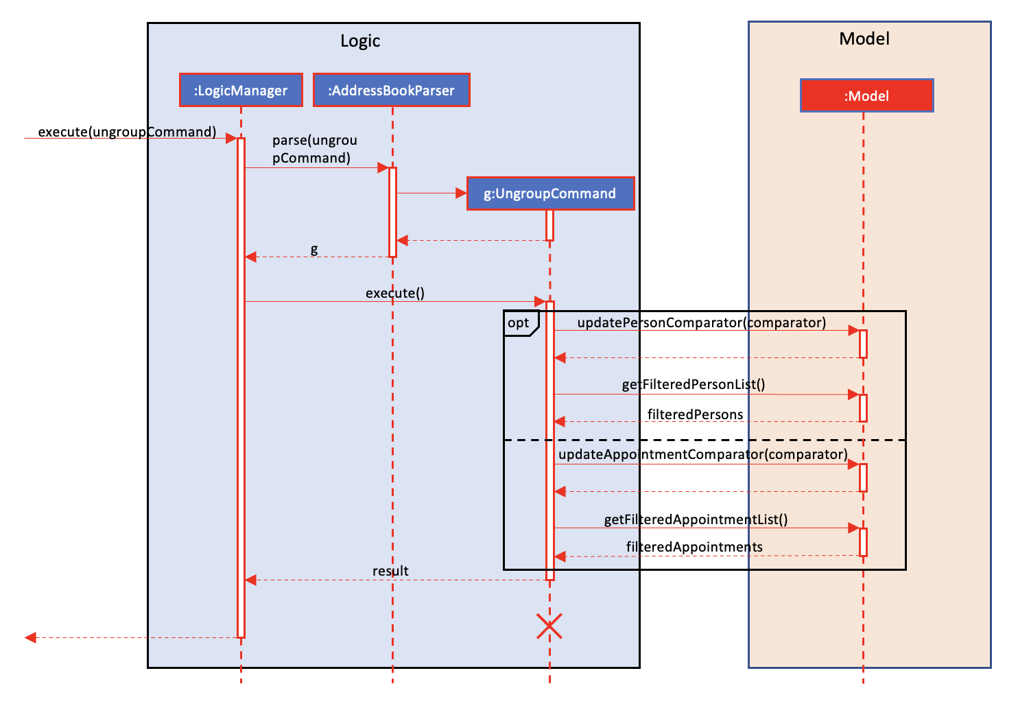 Interactions Inside the Logic Component for the `ungroup` Command